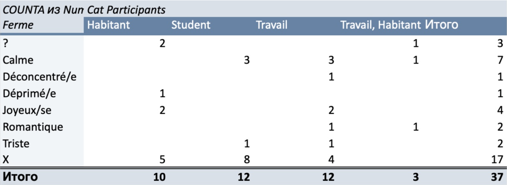 Analyse des émotions. Table